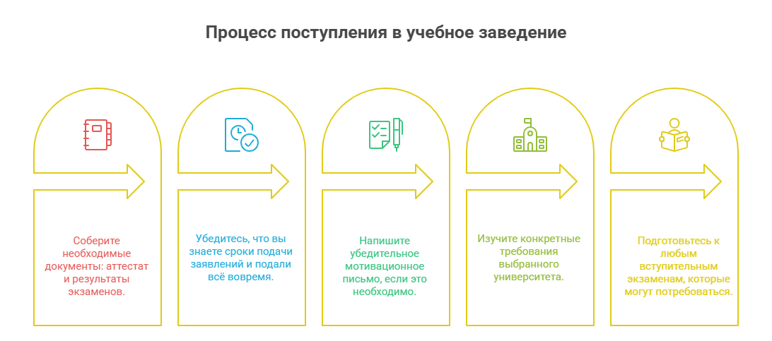 правила подачи документов в вузы